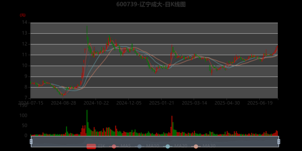 辽宁成大股票怎么样_辽宁成大股票值得长期持有吗-第2张图片-俊逸知识馆 辽宁成大股票怎么样_辽宁成大股票值得长期持有吗-第2张图片-俊逸知识馆