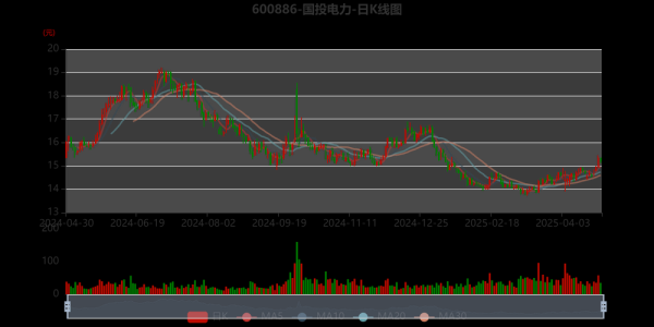 国电投股票值得买吗_国电投股票未来走势-第2张图片-俊逸知识馆 国电投股票值得买吗_国电投股票未来走势-第2张图片-俊逸知识馆