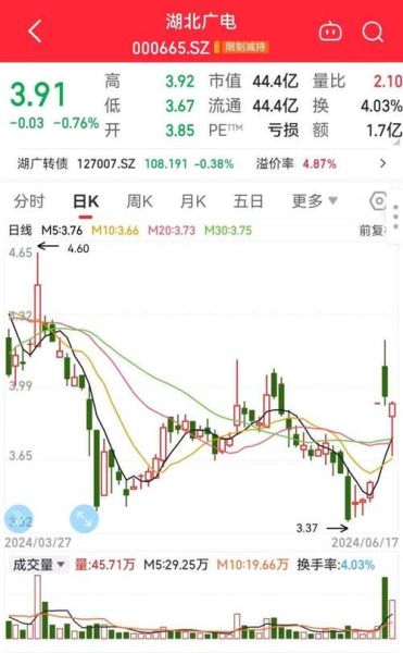 湖北广电股票怎么样_湖北广电股票未来走势分析-第3张图片-俊逸知识馆 湖北广电股票怎么样_湖北广电股票未来走势分析-第3张图片-俊逸知识馆