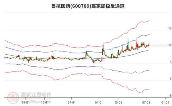 鲁抗医药股票走势分析_鲁抗医药值得投资吗-第3张图片-俊逸知识馆 鲁抗医药股票走势分析_鲁抗医药值得投资吗-第3张图片-俊逸知识馆