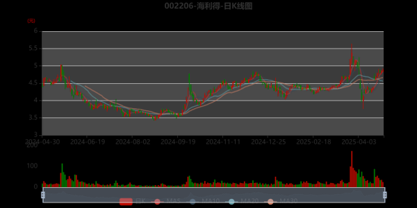 海利得股票值得长期持有吗_海利得股票未来走势如何-第2张图片-俊逸知识馆 海利得股票值得长期持有吗_海利得股票未来走势如何-第2张图片-俊逸知识馆