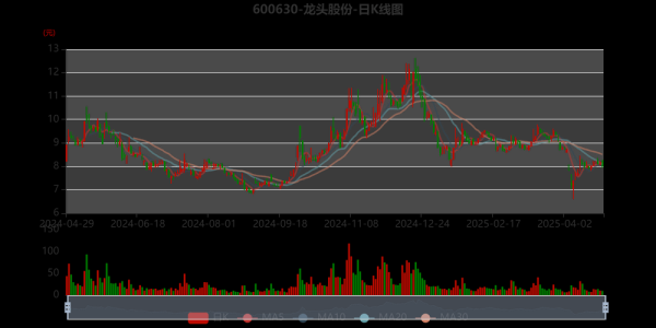 龙头股份股票怎么样_龙头股份值得长期持有吗-第3张图片-俊逸知识馆 龙头股份股票怎么样_龙头股份值得长期持有吗-第3张图片-俊逸知识馆