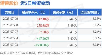 诺德股份股票怎么样_诺德股份值得长期持有吗-第3张图片-俊逸知识馆 诺德股份股票怎么样_诺德股份值得长期持有吗-第3张图片-俊逸知识馆