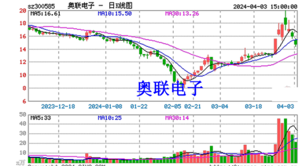 奥联电子股票值得买吗_奥联电子股票未来走势-第1张图片-俊逸知识馆
