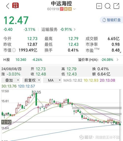 601866股票行情怎么样_中远海控未来走势分析-第3张图片-俊逸知识馆 601866股票行情怎么样_中远海控未来走势分析-第3张图片-俊逸知识馆