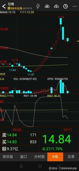 601866股票行情怎么样_中远海控未来走势分析-第1张图片-俊逸知识馆 601866股票行情怎么样_中远海控未来走势分析-第1张图片-俊逸知识馆
