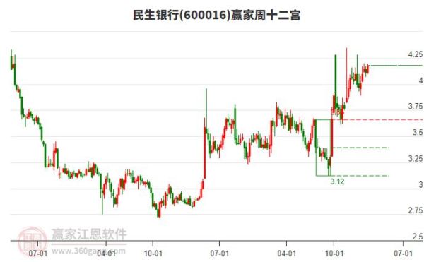 600016股票今日走势_民生银行未来还会涨吗-第1张图片-俊逸知识馆 600016股票今日走势_民生银行未来还会涨吗-第1张图片-俊逸知识馆