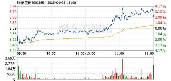 顺灏股票值得长期持有吗_顺灏股份最新利好消息-第3张图片-俊逸知识馆 顺灏股票值得长期持有吗_顺灏股份最新利好消息-第3张图片-俊逸知识馆