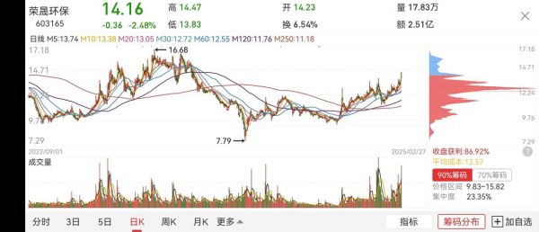 荣晟环保股票值得买吗_荣晟环保股票未来走势如何-第3张图片-俊逸知识馆