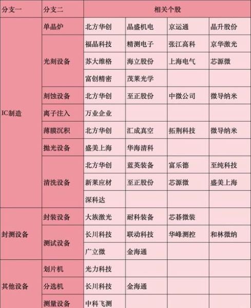 半导体材料股票有哪些_半导体材料股票怎么选-第3张图片-俊逸知识馆