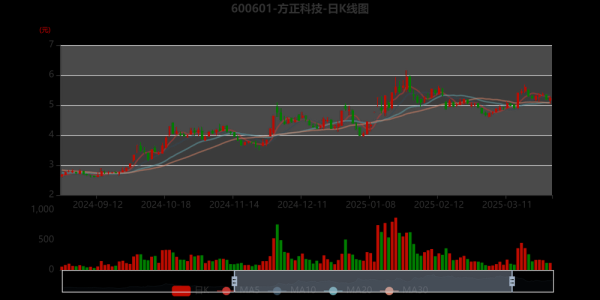 方正科技股票行情_方正科技值得投资吗-第2张图片-俊逸知识馆 方正科技股票行情_方正科技值得投资吗-第2张图片-俊逸知识馆