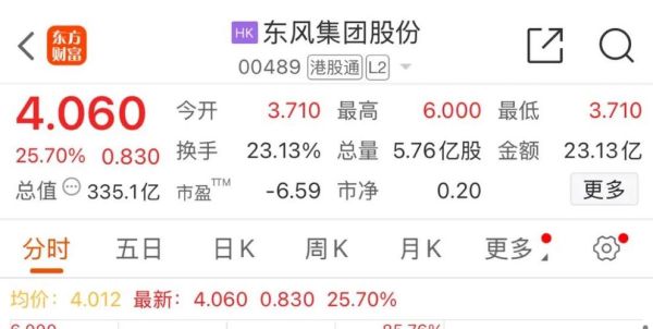 东风集团股票怎么样_东风集团股票值得买吗-第3张图片-俊逸知识馆 东风集团股票怎么样_东风集团股票值得买吗-第3张图片-俊逸知识馆