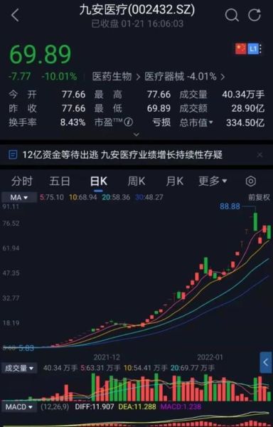 九安医疗股票值得买吗_九安医疗股票未来走势-第3张图片-俊逸知识馆 九安医疗股票值得买吗_九安医疗股票未来走势-第3张图片-俊逸知识馆