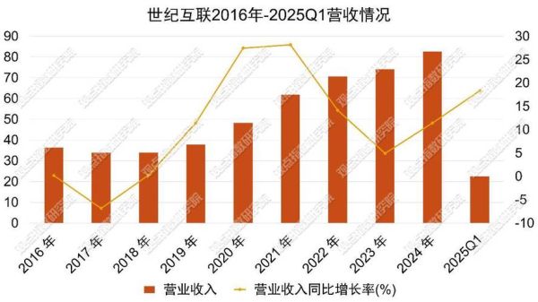世纪互联股票值得买吗_世纪互联股票未来走势-第2张图片-俊逸知识馆 世纪互联股票值得买吗_世纪互联股票未来走势-第2张图片-俊逸知识馆