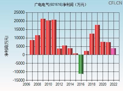 601616股票行情_601616今日走势分析-第3张图片-俊逸知识馆 601616股票行情_601616今日走势分析-第3张图片-俊逸知识馆