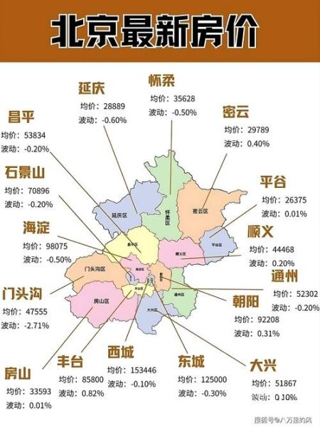 北京哪个区适合居住_北京各区房价对比-第1张图片-俊逸知识馆 北京哪个区适合居住_北京各区房价对比-第1张图片-俊逸知识馆