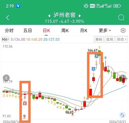 泸州老窖股票还能买吗_泸州老窖股价走势分析-第3张图片-俊逸知识馆 泸州老窖股票还能买吗_泸州老窖股价走势分析-第3张图片-俊逸知识馆