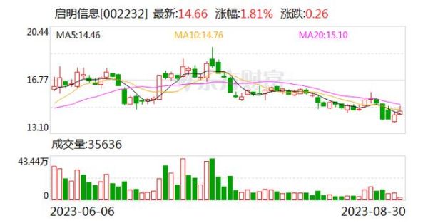 启明信息股票怎么样_启明信息未来走势分析-第2张图片-俊逸知识馆 启明信息股票怎么样_启明信息未来走势分析-第2张图片-俊逸知识馆
