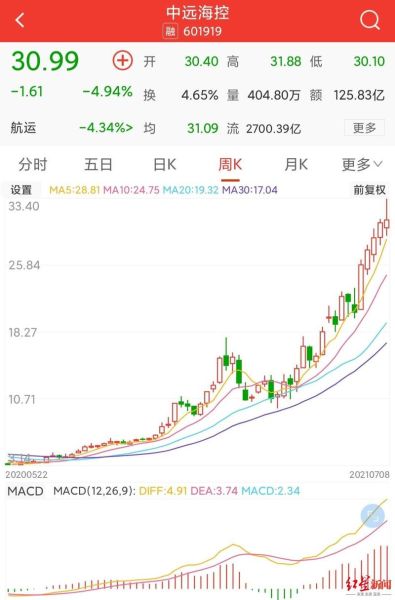 中远海能股票值得买吗_最新走势分析-第1张图片-俊逸知识馆