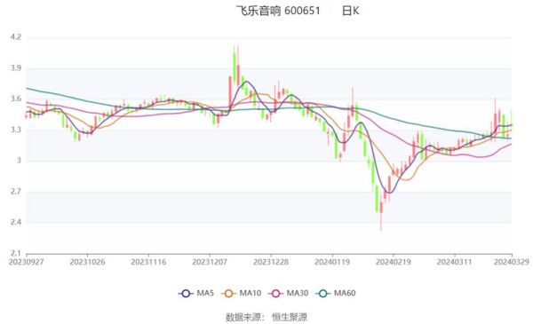 600651股票行情怎么样_飞乐音响最新走势分析-第3张图片-俊逸知识馆 600651股票行情怎么样_飞乐音响最新走势分析-第3张图片-俊逸知识馆