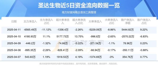圣达生物股票怎么样_圣达生物未来走势分析-第1张图片-俊逸知识馆