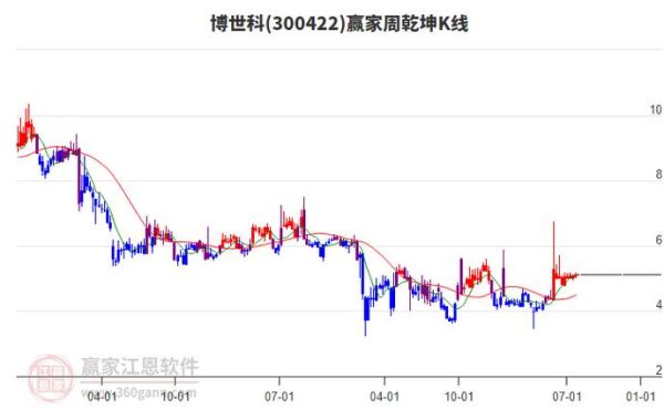 博世科股票值得长期持有吗_博世科股票最新走势分析-第1张图片-俊逸知识馆 博世科股票值得长期持有吗_博世科股票最新走势分析-第1张图片-俊逸知识馆