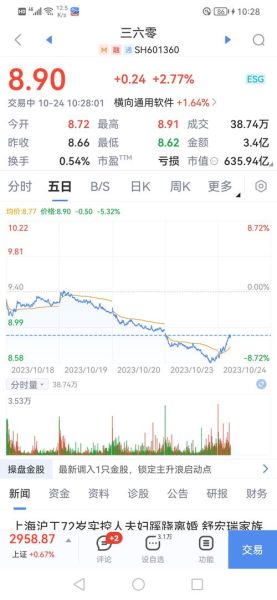 601360股票行情_现在还能买吗-第1张图片-俊逸知识馆 601360股票行情_现在还能买吗-第1张图片-俊逸知识馆