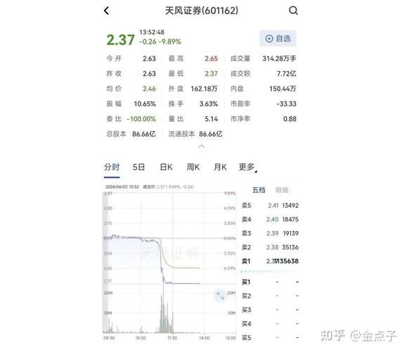 天风证券股票怎么样_天风证券值得长期持有吗-第2张图片-俊逸知识馆 天风证券股票怎么样_天风证券值得长期持有吗-第2张图片-俊逸知识馆