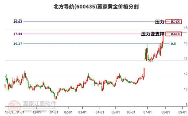 北方导航股票吧最新消息_北方导航还能买吗-第3张图片-俊逸知识馆