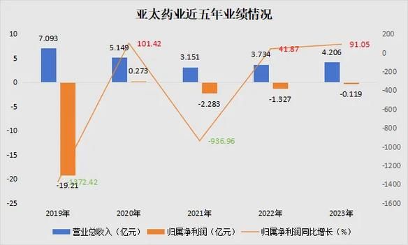 002370股票怎么样_亚太药业未来走势分析-第1张图片-俊逸知识馆 002370股票怎么样_亚太药业未来走势分析-第1张图片-俊逸知识馆