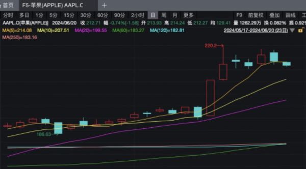 苹果股票值得长期持有吗_苹果股价未来走势预测-第1张图片-俊逸知识馆 苹果股票值得长期持有吗_苹果股价未来走势预测-第1张图片-俊逸知识馆