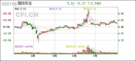 国际实业股票怎么样_国际实业股票值得买吗-第2张图片-俊逸知识馆 国际实业股票怎么样_国际实业股票值得买吗-第2张图片-俊逸知识馆