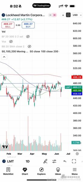 lmt股票值得买入吗_洛克希德马丁股价走势分析-第1张图片-俊逸知识馆 lmt股票值得买入吗_洛克希德马丁股价走势分析-第1张图片-俊逸知识馆