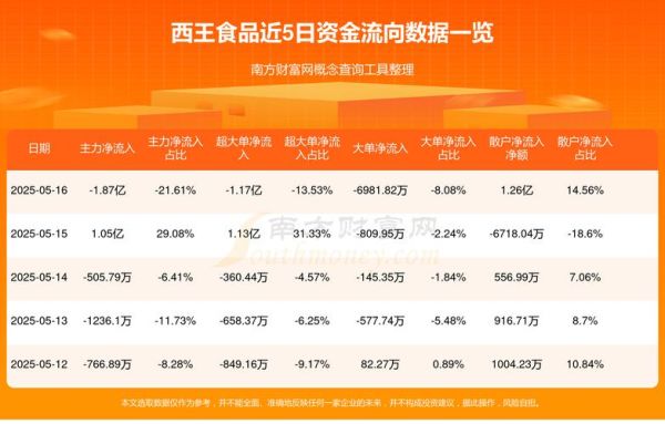 西王食品股票值得长期持有吗_西王食品股票未来走势分析-第1张图片-俊逸知识馆