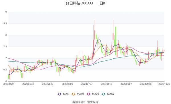 兆日科技股票值得买吗_兆日科技未来前景如何-第3张图片-俊逸知识馆