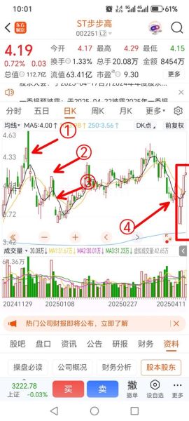 002251股票怎么样_步步高股票未来走势-第1张图片-俊逸知识馆