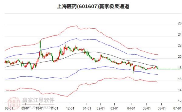上海医药股票今日走势_上海医药股票值得长期持有吗-第2张图片-俊逸知识馆