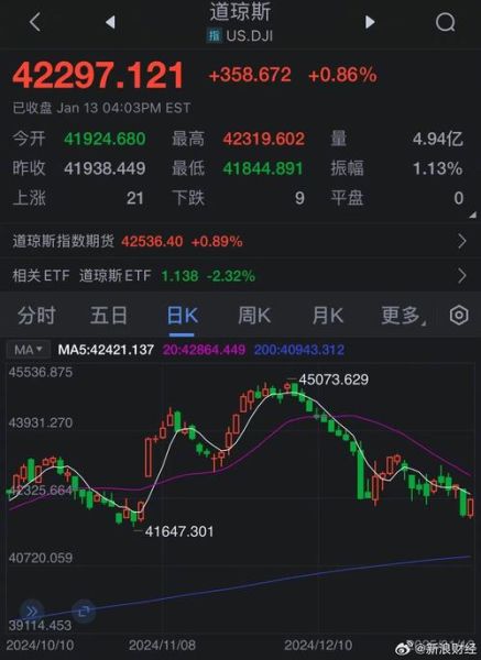 美国三大股票指数有哪些_如何投资美股指数-第1张图片-俊逸知识馆 美国三大股票指数有哪些_如何投资美股指数-第1张图片-俊逸知识馆