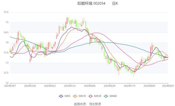 旺能环境股票怎么样_旺能环境未来走势分析-第1张图片-俊逸知识馆