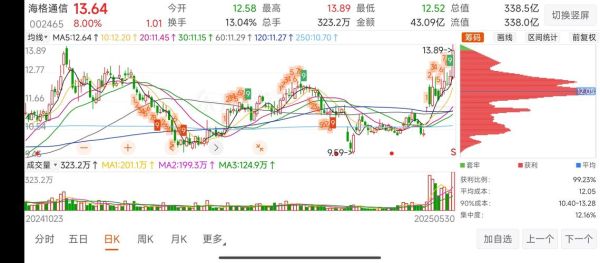 002465股票怎么样_海格通信值得长期持有吗-第2张图片-俊逸知识馆 002465股票怎么样_海格通信值得长期持有吗-第2张图片-俊逸知识馆