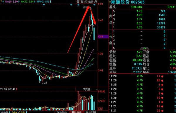 002565股票行情_还能涨吗-第3张图片-俊逸知识馆 002565股票行情_还能涨吗-第3张图片-俊逸知识馆