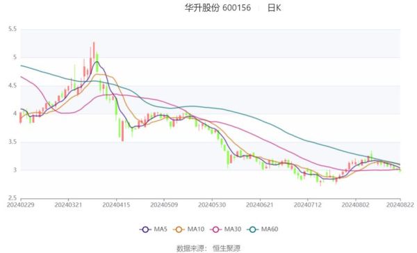 华升股份股票怎么样_华升股份值得投资吗-第1张图片-俊逸知识馆 华升股份股票怎么样_华升股份值得投资吗-第1张图片-俊逸知识馆