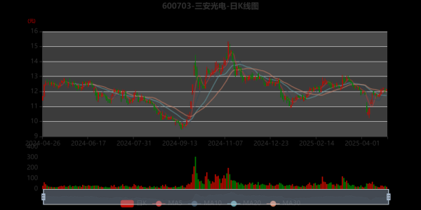三安股票值得长期持有吗_三安光电未来三年估值-第1张图片-俊逸知识馆 三安股票值得长期持有吗_三安光电未来三年估值-第1张图片-俊逸知识馆