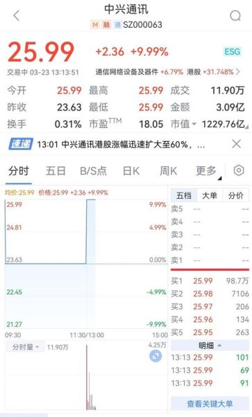 000063股票今日行情_中兴通讯还能买吗-第3张图片-俊逸知识馆 000063股票今日行情_中兴通讯还能买吗-第3张图片-俊逸知识馆