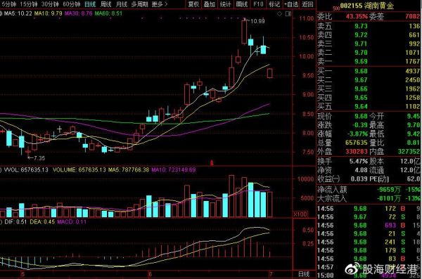 002155股票怎么样_湖南黄金未来走势-第3张图片-俊逸知识馆 002155股票怎么样_湖南黄金未来走势-第3张图片-俊逸知识馆