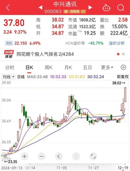 000063股票今日行情_中兴通讯还能买吗-第2张图片-俊逸知识馆 000063股票今日行情_中兴通讯还能买吗-第2张图片-俊逸知识馆
