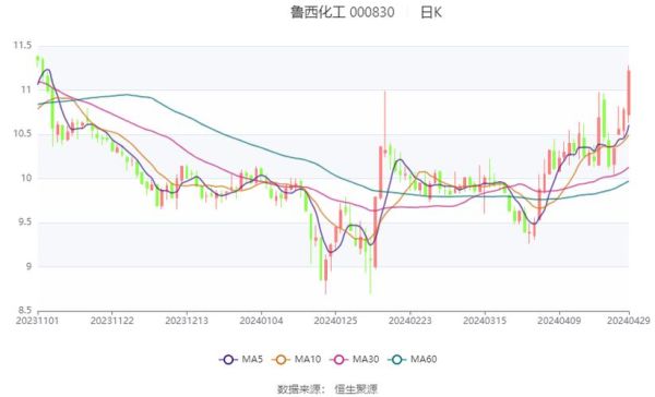 鲁西化工股票怎么样_鲁西化工000830未来走势分析-第1张图片-俊逸知识馆 鲁西化工股票怎么样_鲁西化工000830未来走势分析-第1张图片-俊逸知识馆