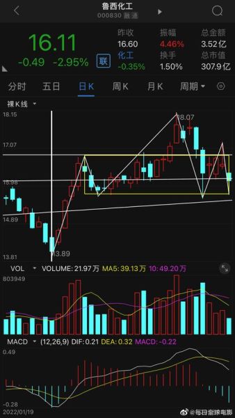 鲁西化工股票怎么样_鲁西化工000830未来走势分析-第2张图片-俊逸知识馆 鲁西化工股票怎么样_鲁西化工000830未来走势分析-第2张图片-俊逸知识馆
