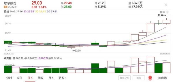 歌尔股份还能涨吗_歌尔股票最新行情分析-第2张图片-俊逸知识馆