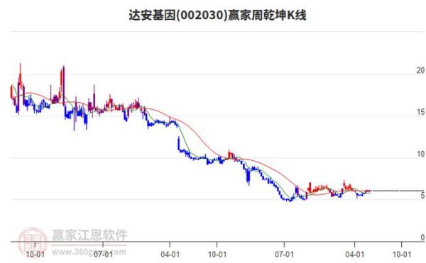 达安基因股票未来走势_达安基因值得长期持有吗-第1张图片-俊逸知识馆